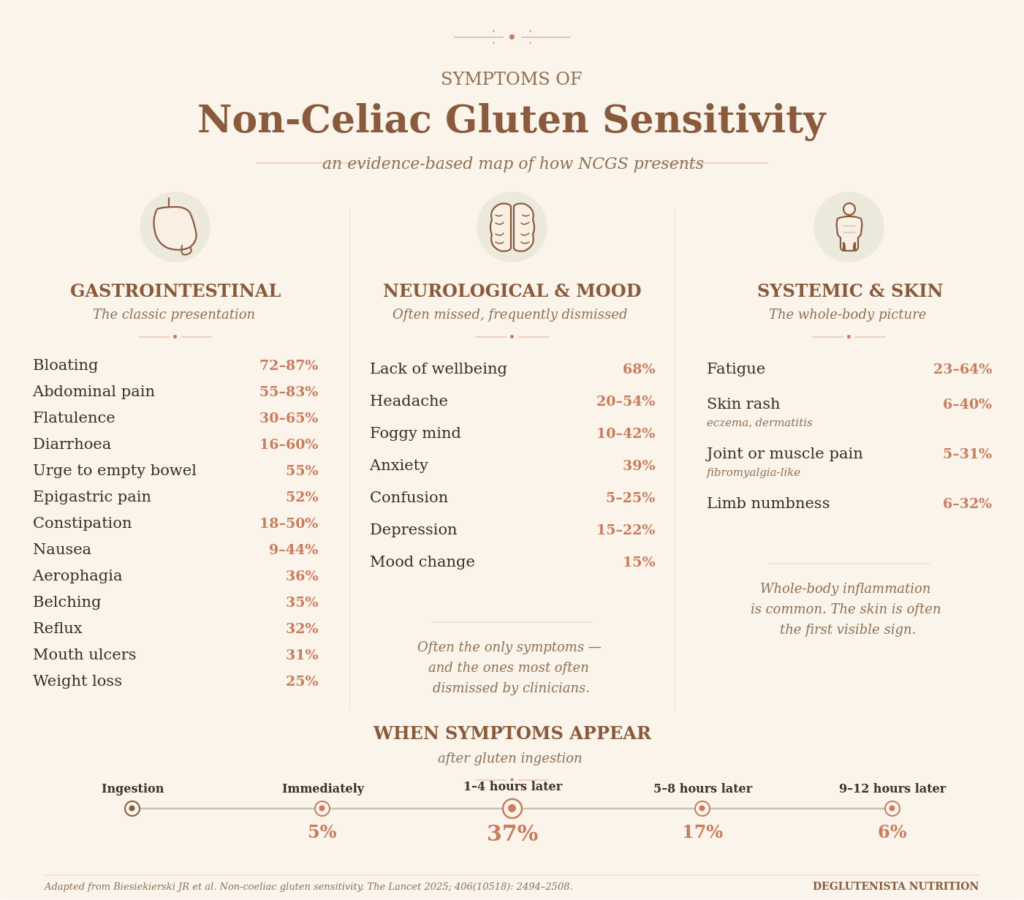 non celiac gluten sensitivity chart