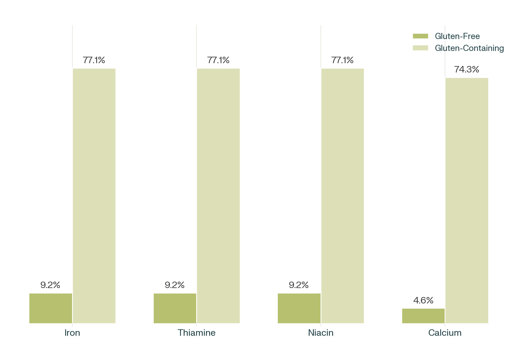 fortification gap between gluten-free and gluten-containing counterparts graph for a gluten-free supermarket study
