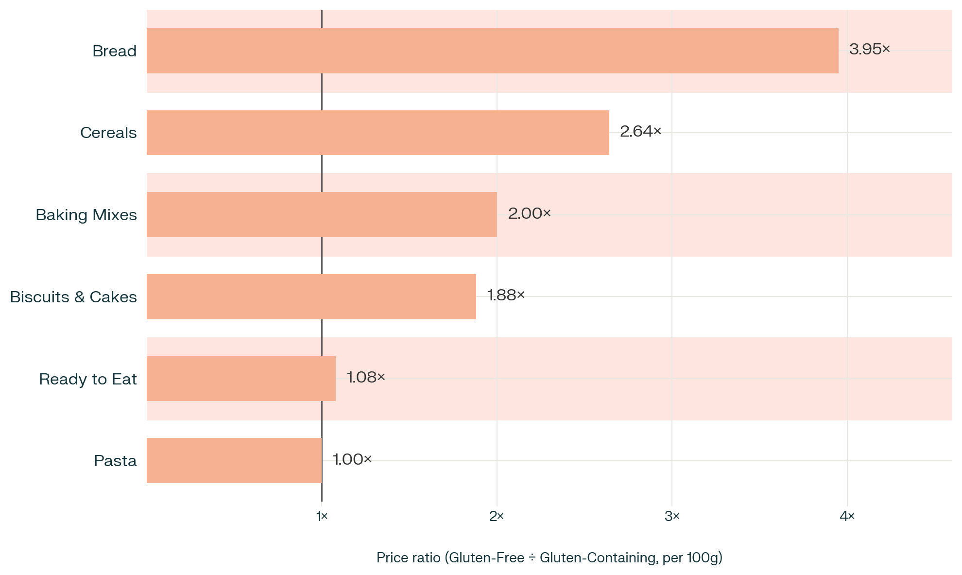 cost difference between gluten-free and gluten-containing counterparts comparison